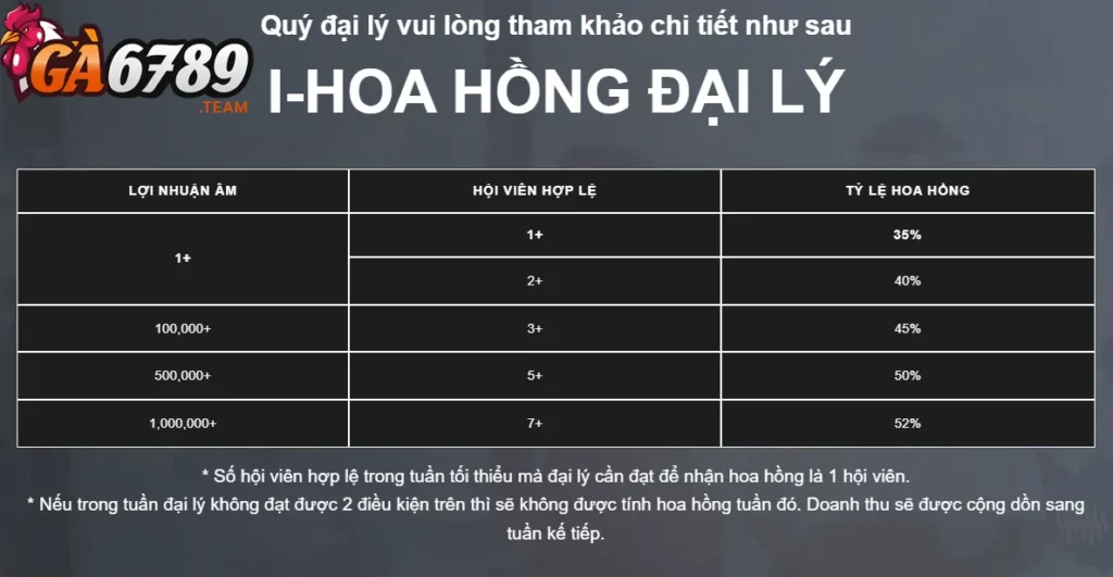 Chính sách hoa hồng đại lý Ga6789